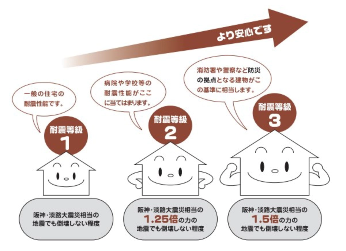高い耐震性